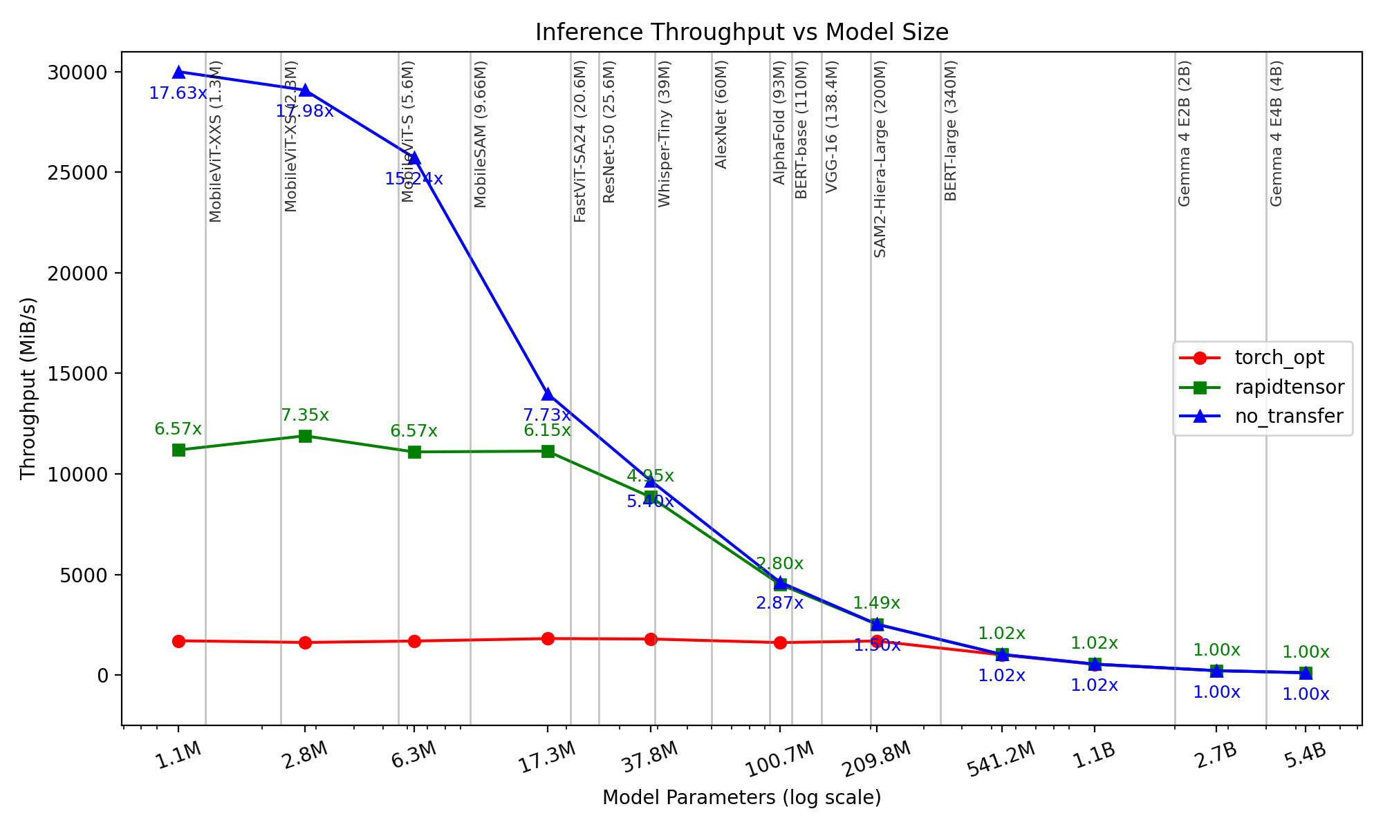 RapidTensor benchmark speedups