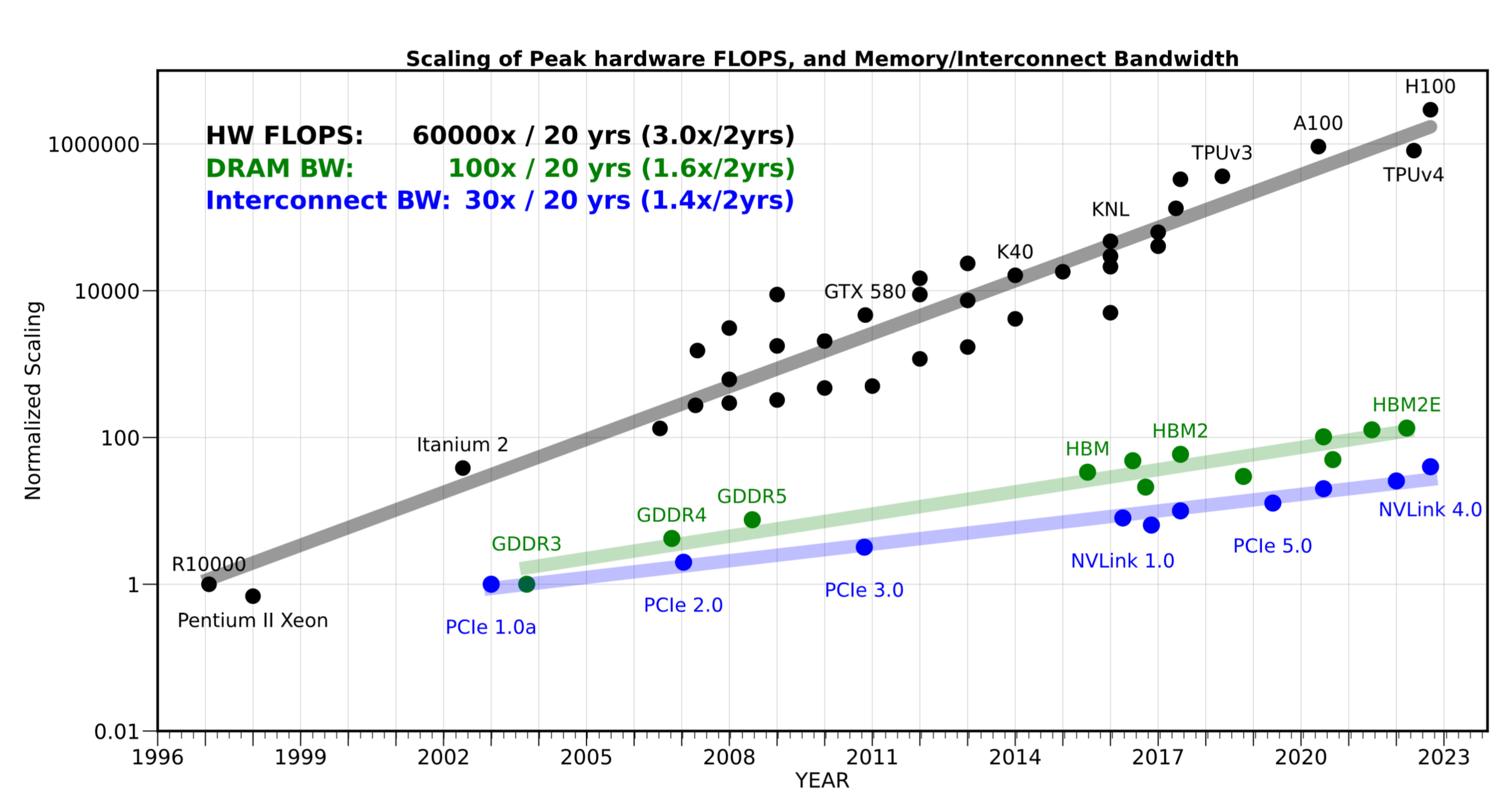 Compute FLOPS vs bandwidth scaling over time