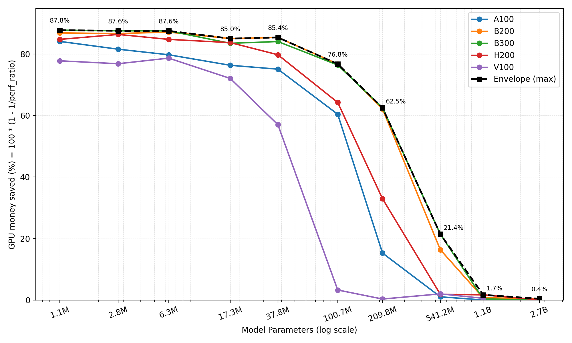 Estimated GPU cost savings with RapidTensor